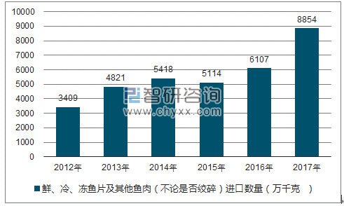 2017-2022年中国冷冻鱼肉市场专项调研及全景评估报告