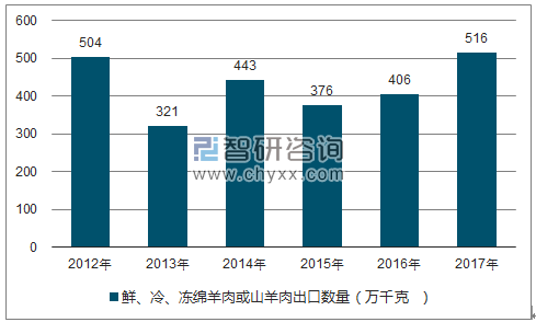 2018-2024年中国牛羊肉行业深度评估与发展战略研究报告