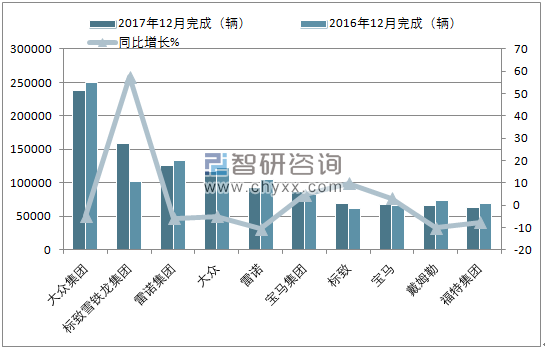 2017年12月西欧乘用车（前十）注册情况