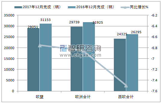 2017年12月欧洲中重型商用车注册情况