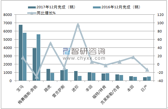 2017年12月韩国汽车（前十）进口量情况