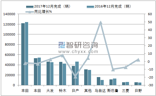2017年12月日本汽车（前十）销量情况