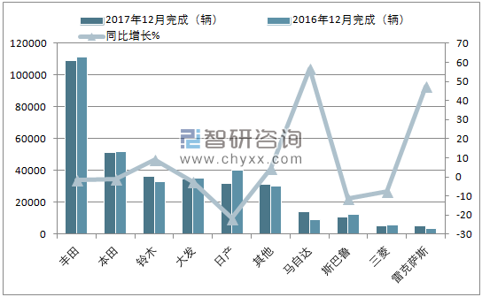 2017年12月日本乘用车（前十）销量情况