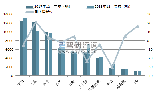 2017年12月日本货车（前十）销量情况