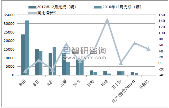 2017年12月印度尼西亚汽车（前十）销量情况