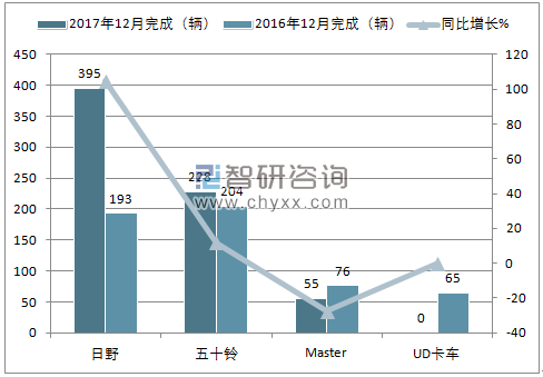 2017年12月巴基斯坦轻型车销量情况
