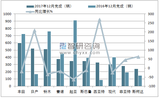 2017年12月以色列轻型车（前十）注册情况
