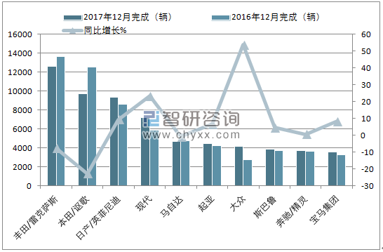 2017年12月加拿大轻型车（前十）销量情况
