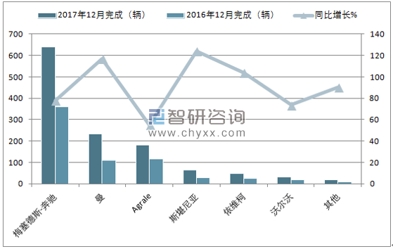 2017年12月巴西客车注册情况