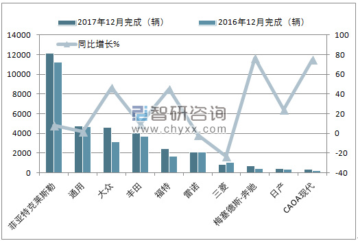 2017年12月巴西轻型商用车（前十）注册情况