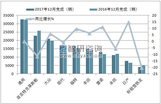 2017年12月巴西轿车（前十）注册情况