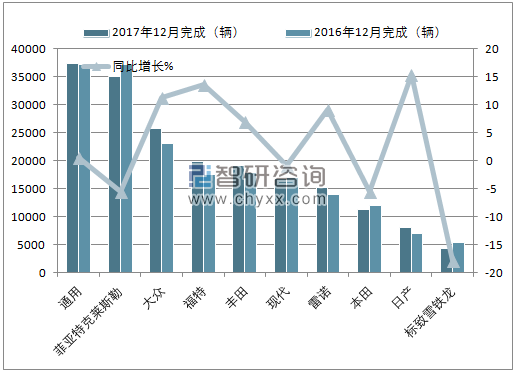 2017年12月巴西汽车（前十）注册情况