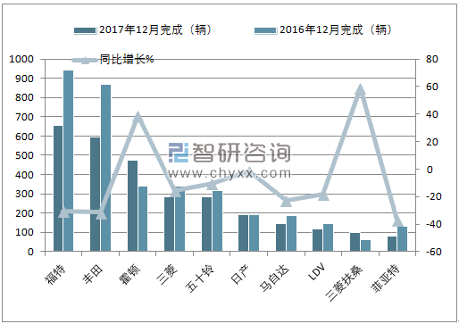 2017年12月新西兰商用车（前十）销量情况