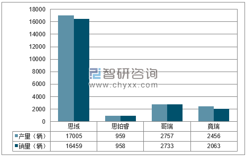 2018年1月东风本田分品牌产销量结构图