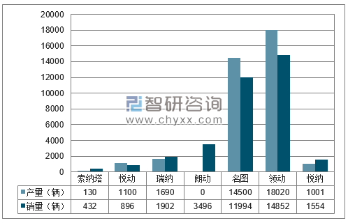 2018年1月北京现代分品牌产销量结构图