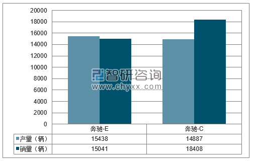 2018年1月北京奔驰分品牌产销量结构图