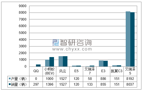 2018年1月奇瑞分品牌产销量结构图