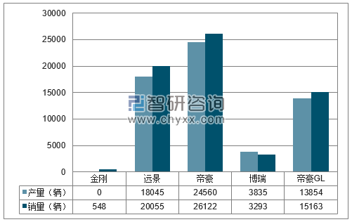 2018年1月吉利分品牌产销量结构图