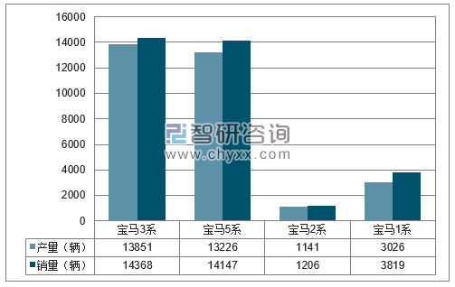 2018年1月华晨宝马分品牌产销量结构图
