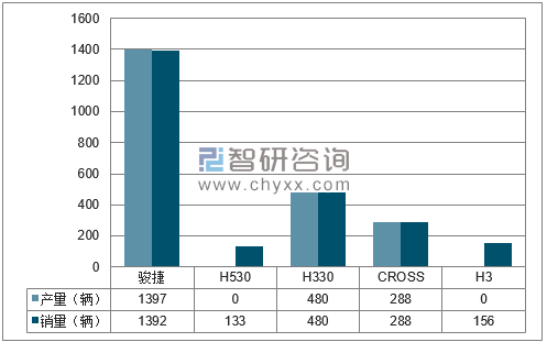 2018年1月华晨分品牌产销量结构图