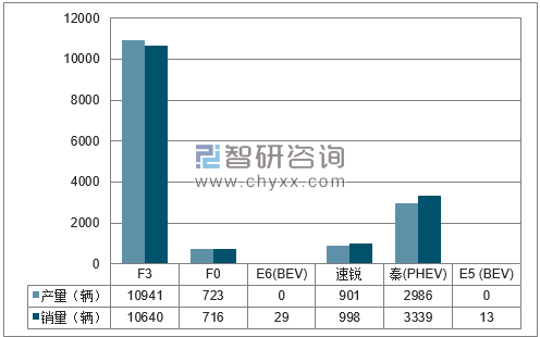 2018年1月比亚迪分品牌产销量结构图