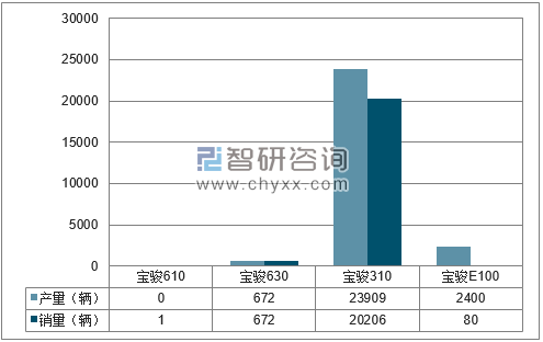 2018年1月上汽通用五菱分品牌产销量结构图