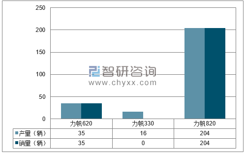 2018年1月重庆力帆分品牌产销量结构图