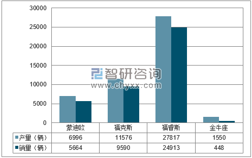 2018年1月长安福特分品牌产销量结构图