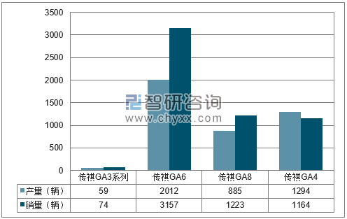 2018年1月广汽乘用车分品牌产销量结构图