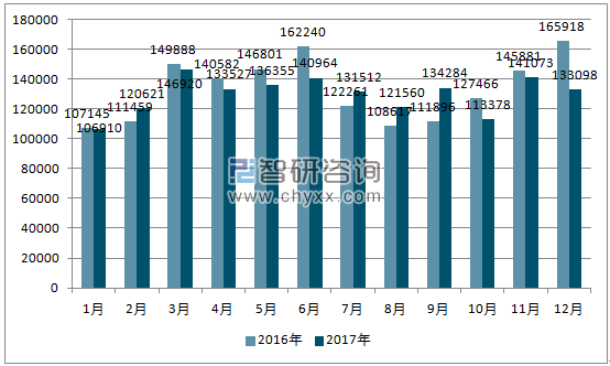 2016、2017年单月韩国汽车分车型销量