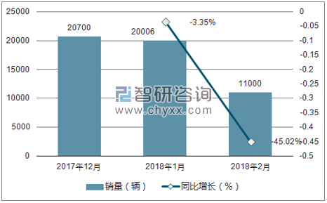  2017年12月-2018年2月2月东风风行销量走势