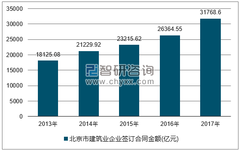 2013-2017年北京市建筑业企业签订合同金额统计图