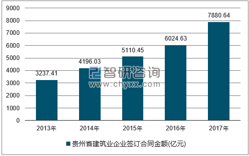 2013-2017年贵州省建筑业企业签订合同金额统计图