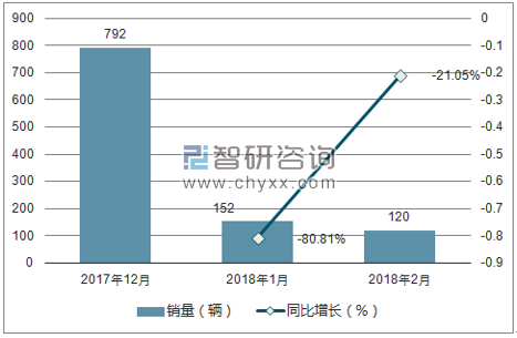 2017年-2018年2月东风郑州日产销量走势