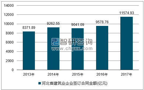 2013-2017年河北省建筑业企业签订合同金额统计图