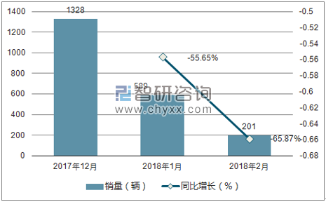 2017年-2018年2月东风风度销量走势