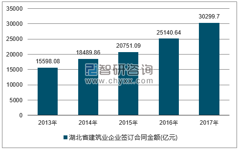 2013-2017年湖北省建筑业企业签订合同金额统计图