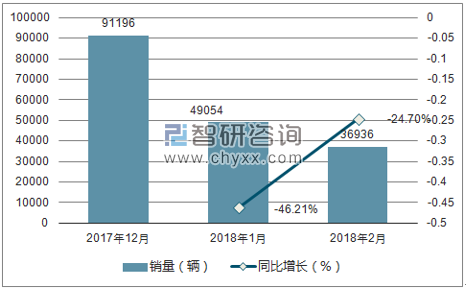 2017年-2018年2月福特销量走势