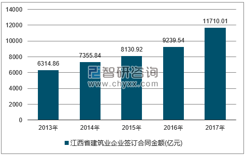 2013-2017年江西省建筑业企业签订合同金额统计图