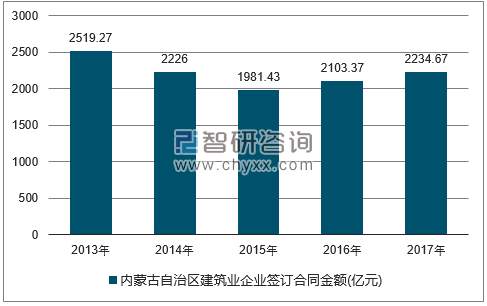 2013-2017年内蒙古自治区建筑业企业签订合同金额统计图