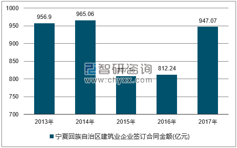 2013-2017年宁夏回族自治区建筑业企业签订合同金额统计图