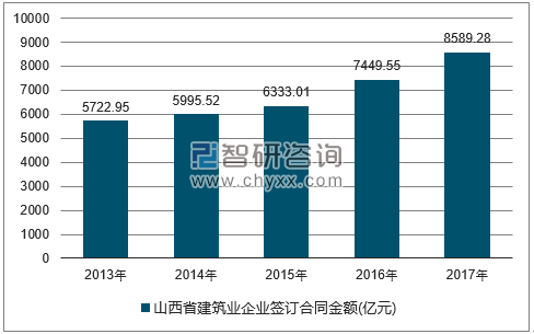 2013-2017年山西省建筑业企业签订合同金额统计图