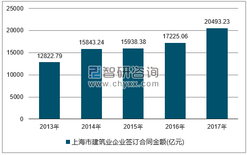 2013-2017年上海市建筑业企业签订合同金额统计图