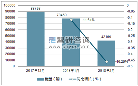 2017年-2018年2月哈弗销量走势