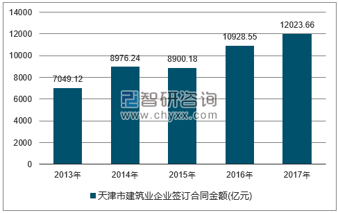 2013-2017年天津市建筑业企业签订合同金额统计图