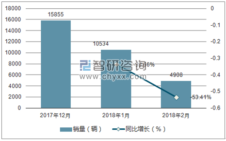 2017年-2018年2月海马销量走势