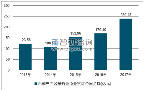 2013-2017年西藏自治区建筑业企业签订合同金额统计图