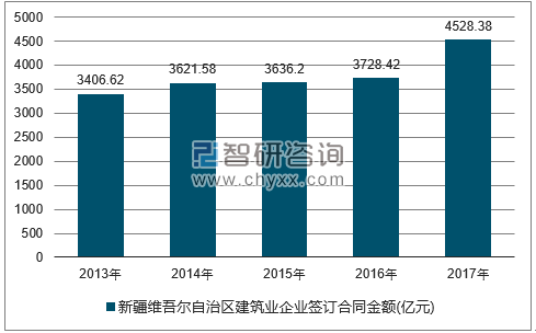 2013-2017年新疆维吾尔自治区建筑业企业签订合同金额统计图