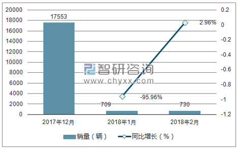 2017年-2018年2月华泰销量走势