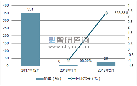 2017年-2018年2月华颂销量走势